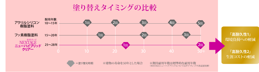 clear_03 塗り替えタイミングの比較
