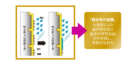clear_img08 親水性の塗膜の効果により雨が降るたびに雨水が外壁表面の汚れを流し、塗装が長持ち