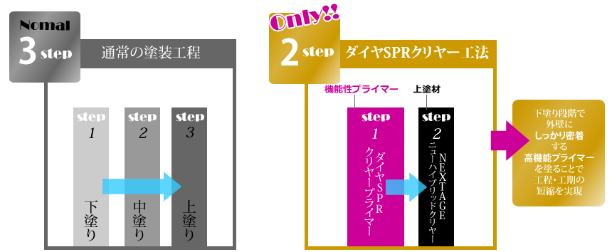 clear_img09 下塗り段階で外壁にしっかり密着する高機能プライマーを塗ることで工程・工期の短縮を実現
