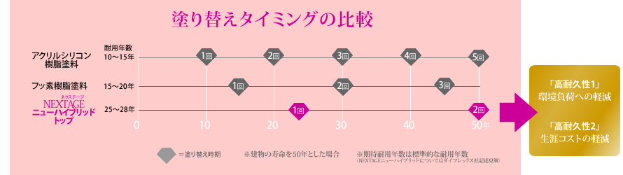 top_img05 塗り替えタイミングの比較