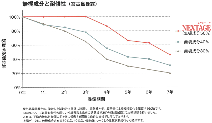 top_img15 無機成分と耐候性グラフ