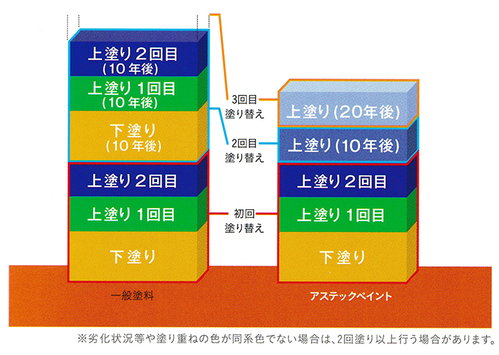 塗り替えサイクルの比較表