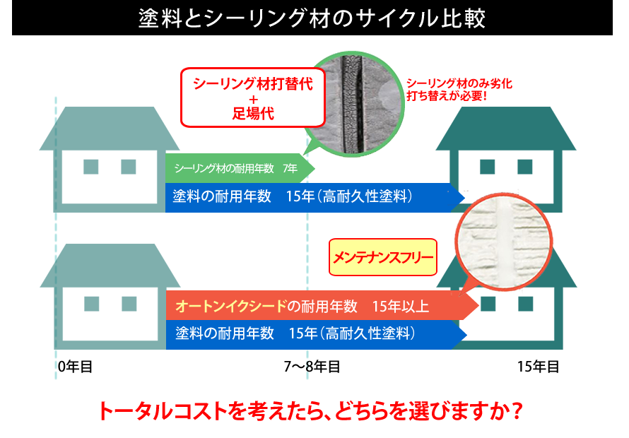 塗料とシーリング材のサイクル比較　トータルコストを考えたらどちらを選びますか？