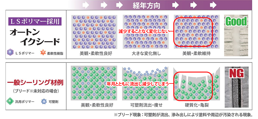 オートンイクシードはLSポリマを採用