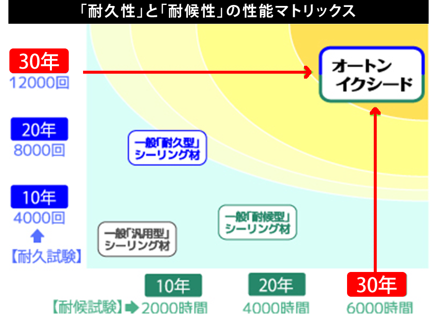 耐久性と耐候性の性能マトリクス　30年