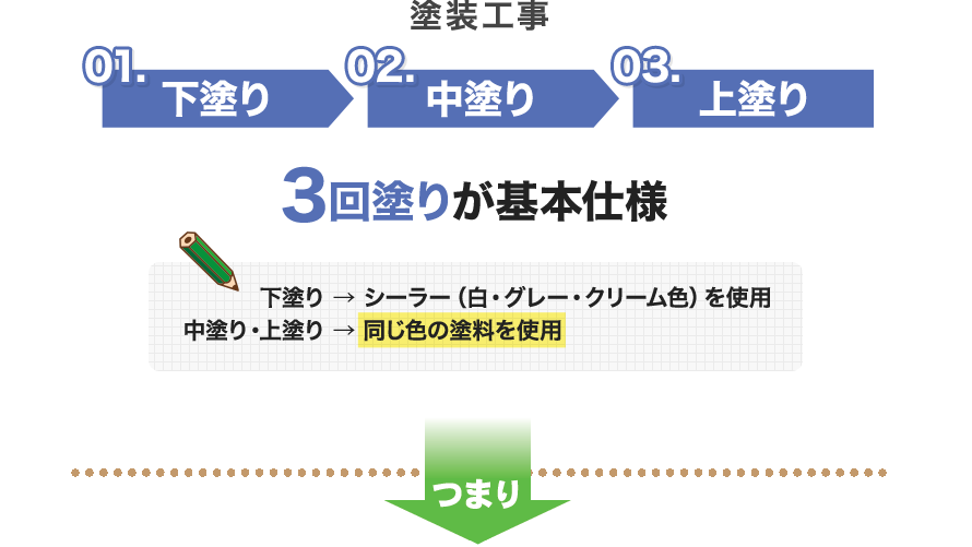 手抜き工事の防止