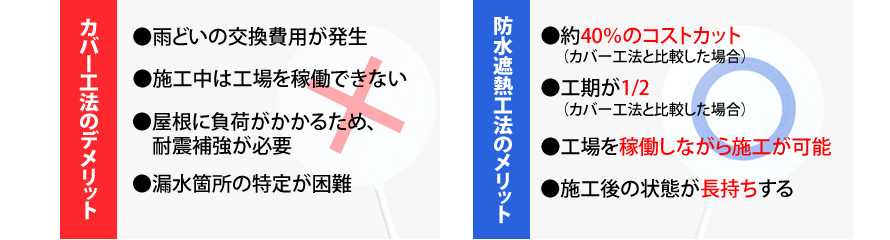 防水遮熱工法のメリットは、約40％のコストカット、工期が二分の一、工場を稼働しながら施工が可能、施工後の状態が長持ちする