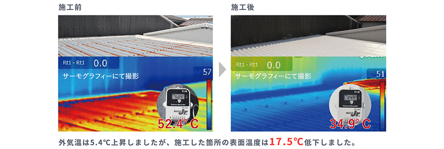 外気温は5.4℃上昇しましたが、施工した箇所の表面温度は17.5℃低下しました。