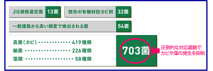 真菌（カビ）419種類　細菌226種類　藻類58種類　合計703菌　圧倒的な対応菌数でカビや藻の発生を抑制