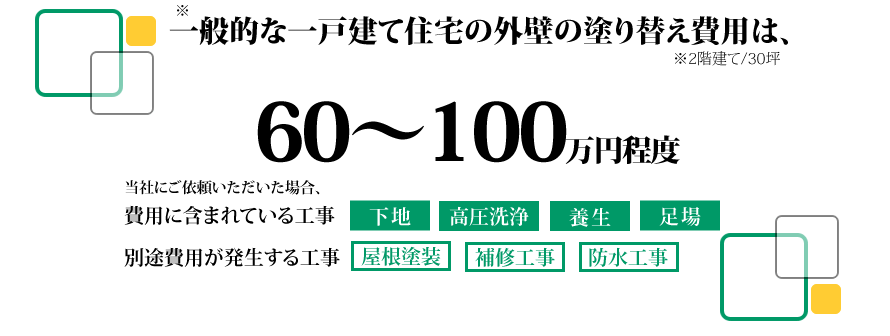 一般的な一戸建て住宅の外壁の塗り替え費用は60～100万円程度です。費用い含まれている工事　「下地　高圧洗浄　養生　足場」　別途費用が発生する工事「屋根塗装　補修工事　防水工事」