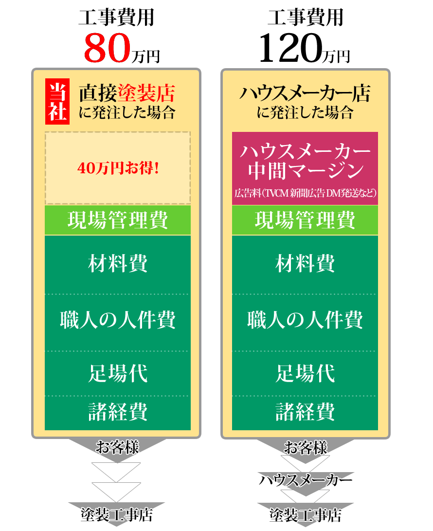 直接塗装店に発注した場合80万円　ハウスメーカーに発注した場合120万円