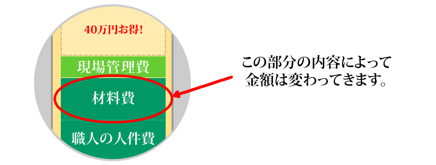 材料費の部分の内容によって金額は変わってきます