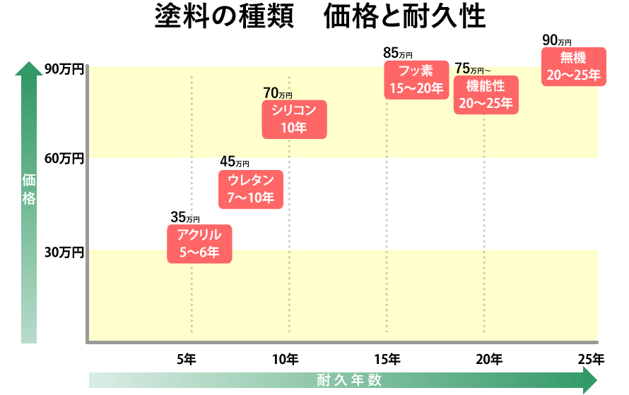 塗料の種類　価格と耐久性