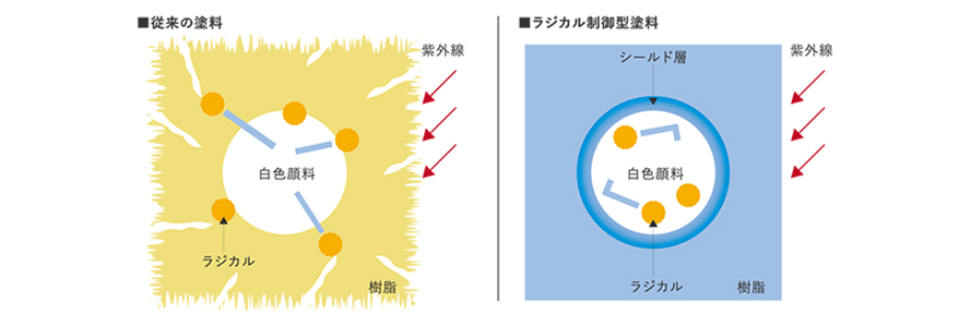 従来の塗料とラジカル制御型塗料の比較図