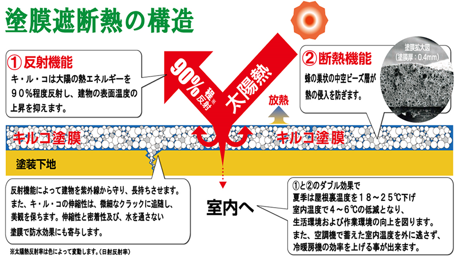 塗膜遮断熱の構造