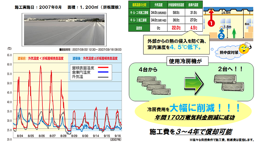 冷房費用を大幅に削減