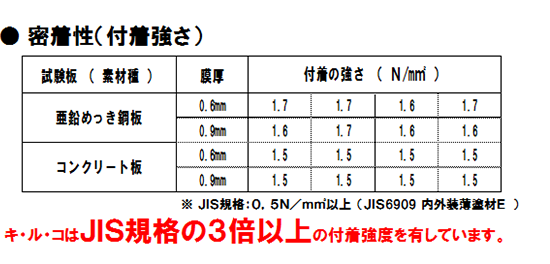 キルコはJIS規格の3倍以上の付着強度を有しています