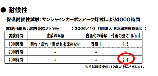 耐候性グラフ