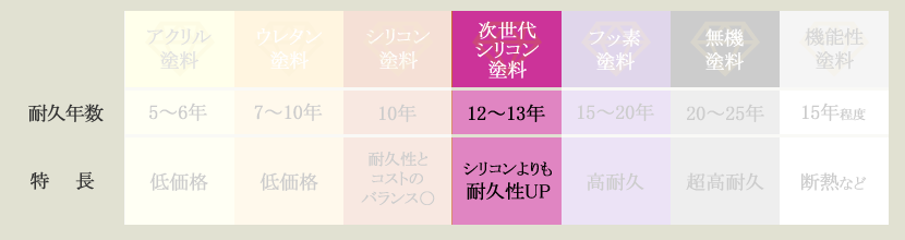 list 塗料比較表