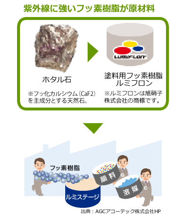 紫外線に強いフッ素樹脂が原材料