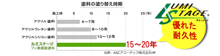 塗料の塗り替え時期