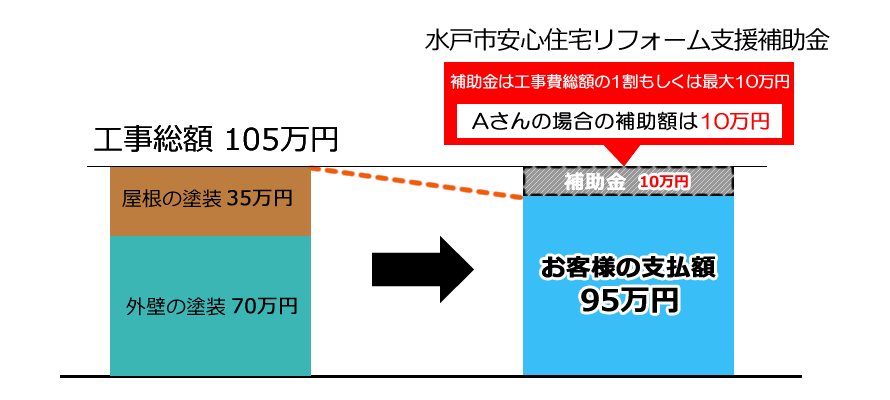 水戸市安心住宅リフォーム支援補助金で10万円補助