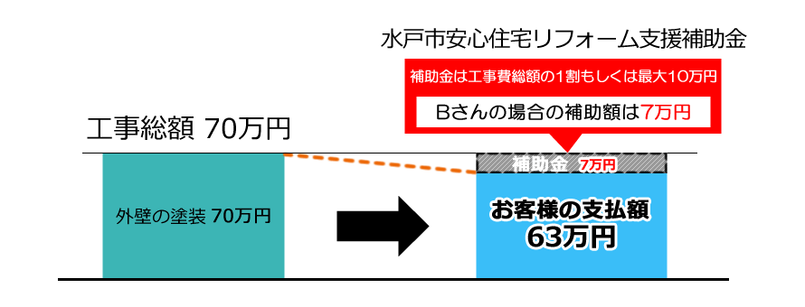 水戸市安心住宅リフォーム支援補助金で7万円補助