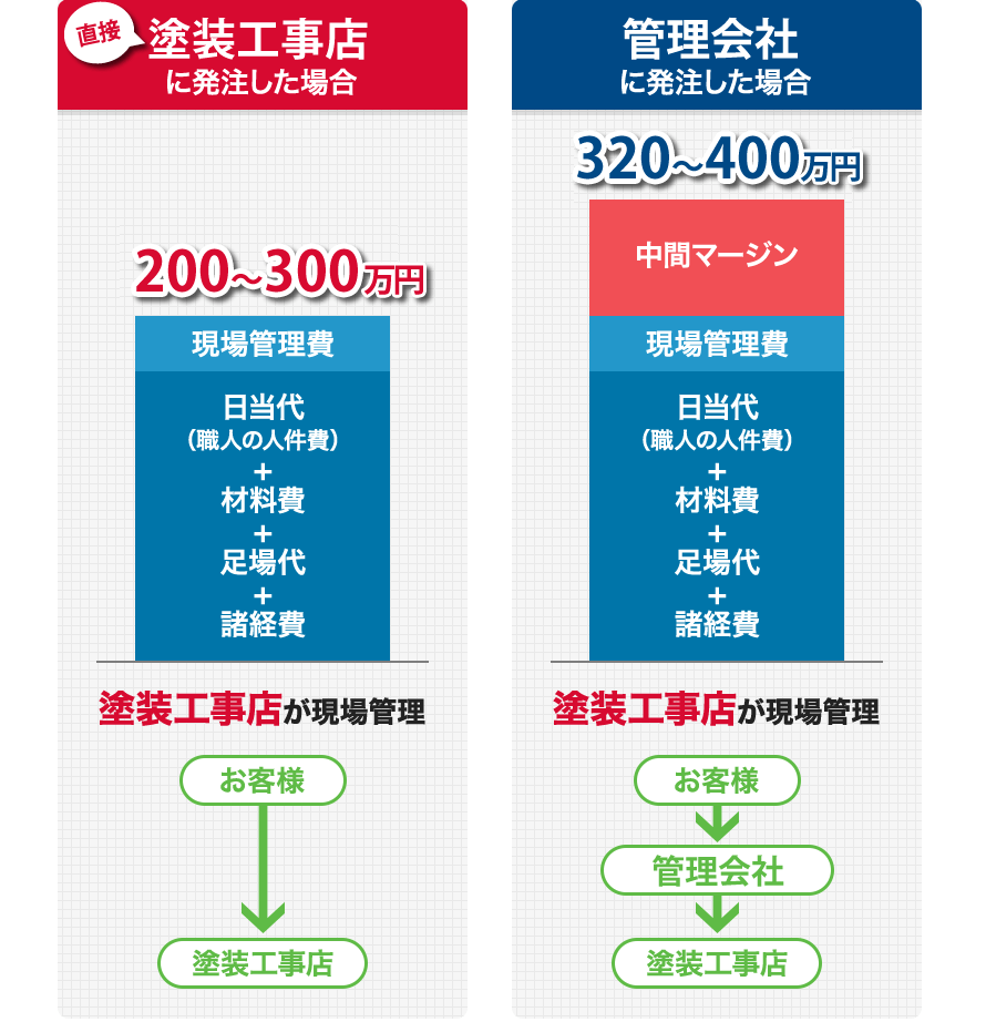 塗装工事店に発注した場合/管理会社に発注した場合