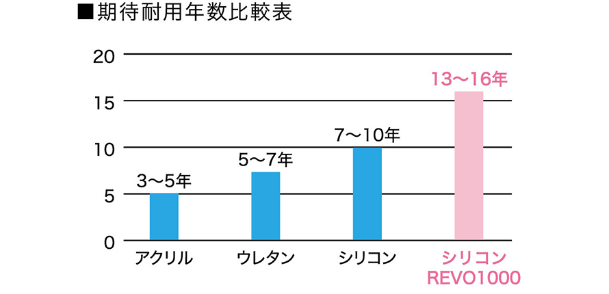 耐用年数比較表