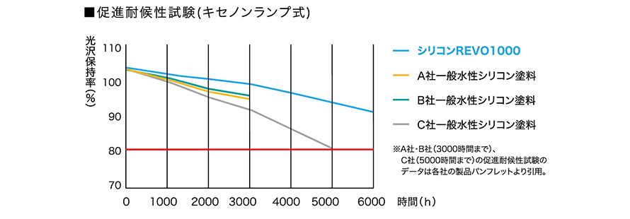 促進耐候性試験（キセノンランプ式）