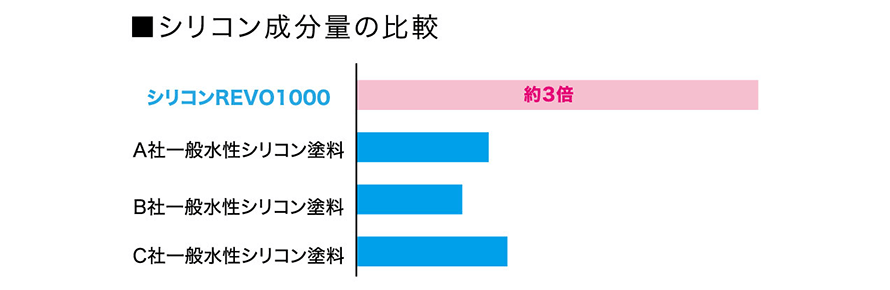 シリコン成分量の比較