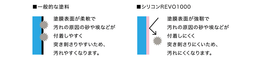 一般的な塗料とシリコンREVO1000の比較