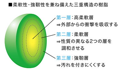 柔軟性・強靭性を兼ね備えた三重構造の樹脂