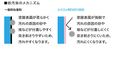 低汚染のメカニズム