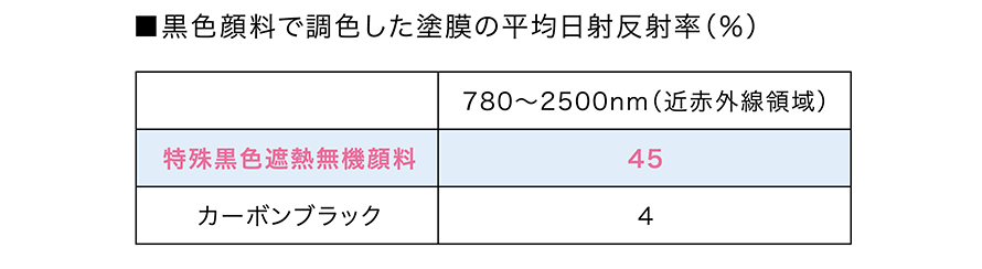 黒色顔料で調色した塗膜の平均日射反射率