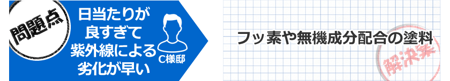 問題点日当たり良好で紫外線による劣化が早い　解決案フッ素や無機成分配合の塗料