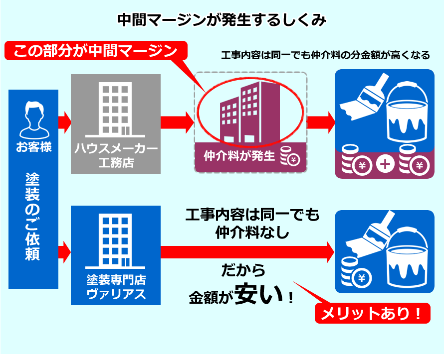 中間マージンが発生するしくみ