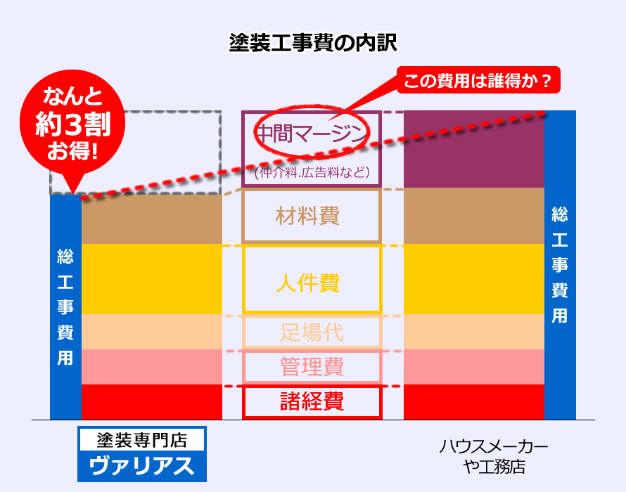 塗装工事費の内訳