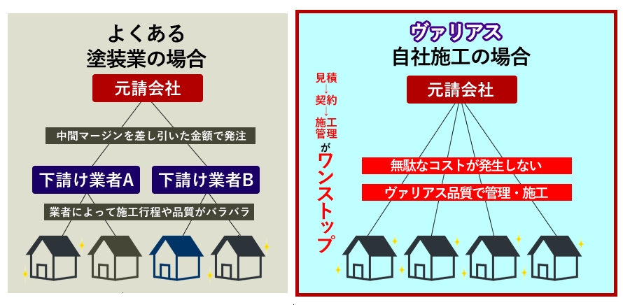 自社塗装との違いフロー