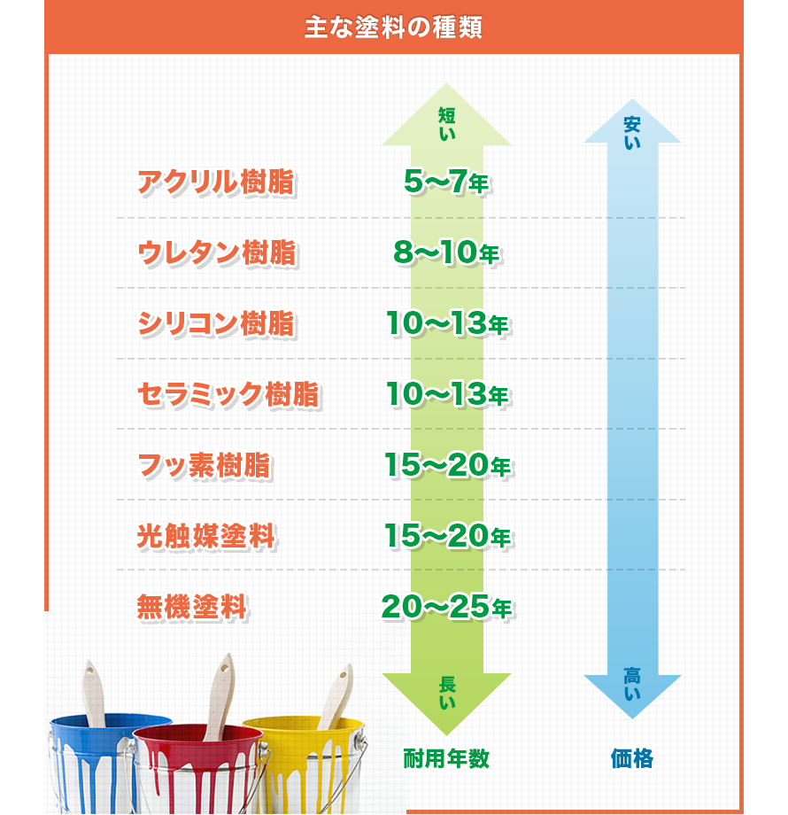 塗料の種類と耐久性