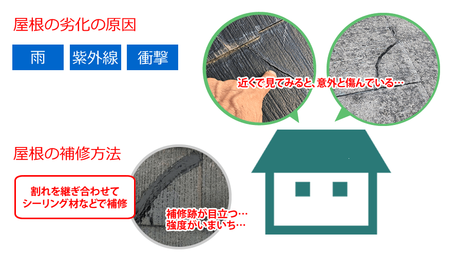 屋根の劣化の原因（雨、紫外線、衝撃）屋根の補修方法は割れを継ぎ合わせてシーリング材などで補修。補修跡が目立ち強度もいまいち