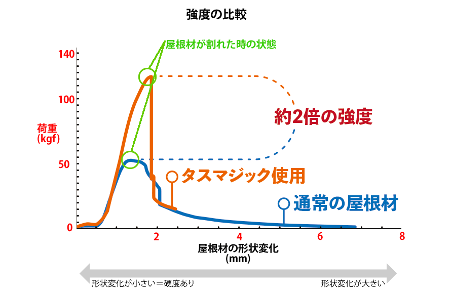 タスマジックで補修した時の強度の比較