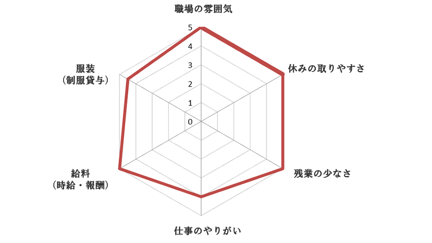 職場満足度グラフ