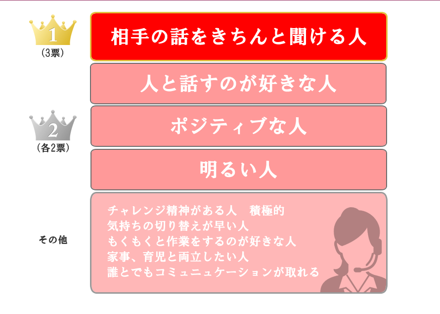 一位　相手の話をきちんと聞ける人　2位人と話すのが好きな人、ポジティブな人、明るい人