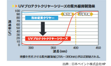 紫外線抑制効果