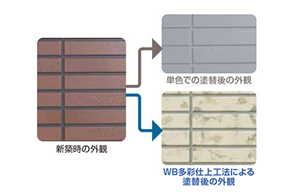 WB多彩仕上工法による塗替後の外観